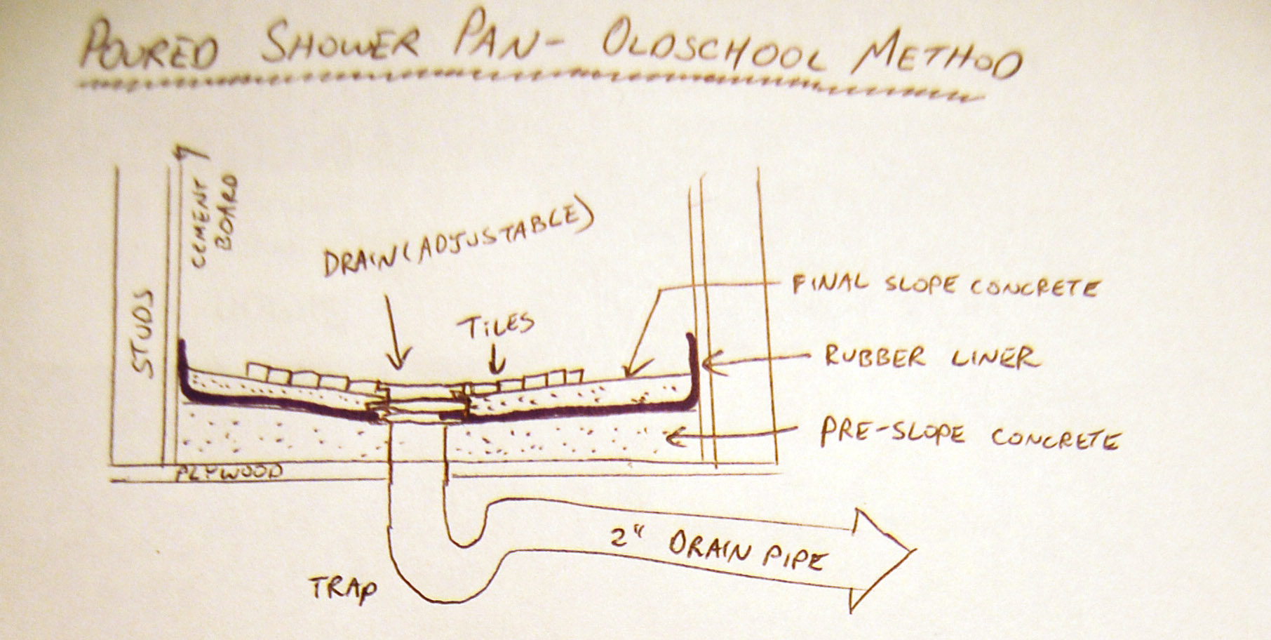 How do you build a shower pan for tile?