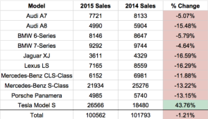 US-Luxury-Car-Sales-Tesla-570x326-300x17