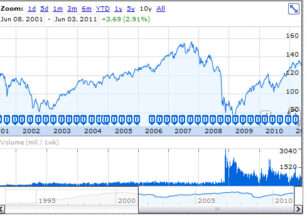 Dude, where’s my 7% Investment Return?