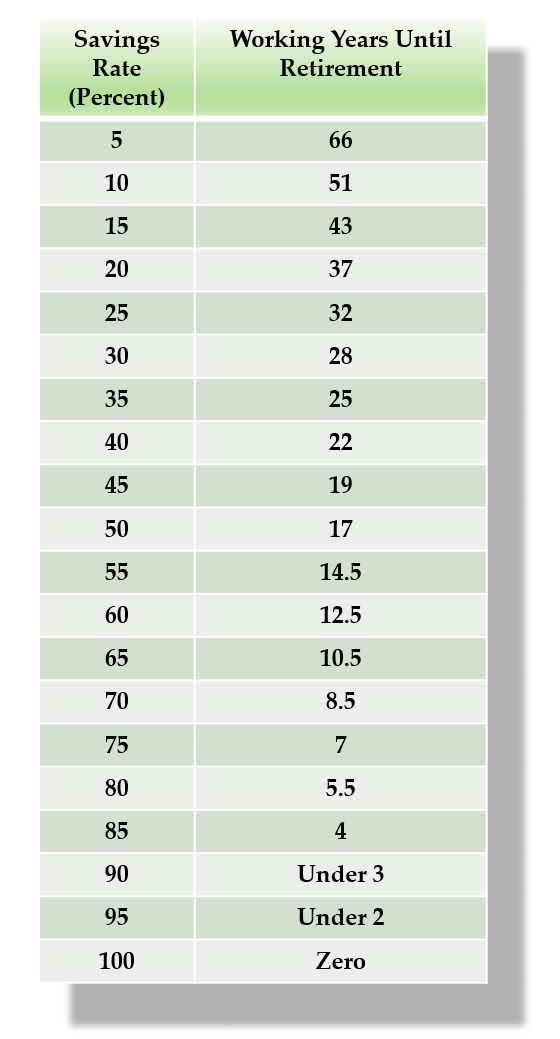 Investing Early Vs Late Chart