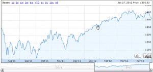 Houses and Stocks are Going Up – Who Cares?