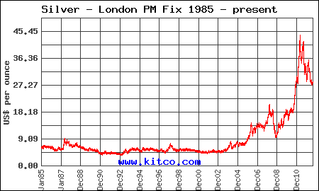 Scrap Silver Price Chart