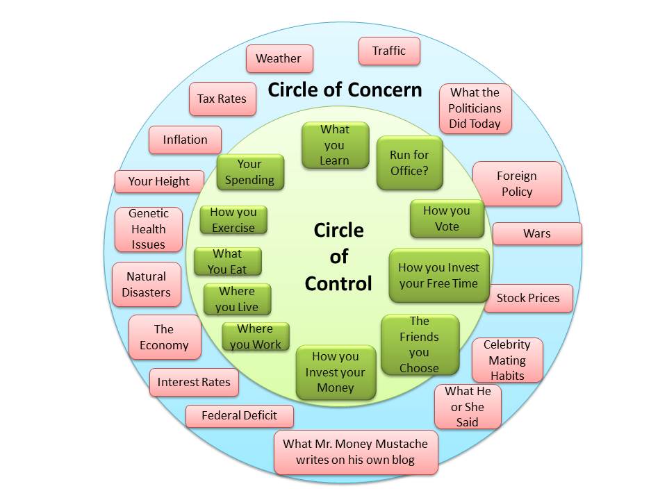 Beginner's Circle of Control and Concern