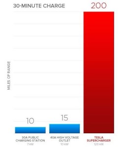 tesla supercharger output