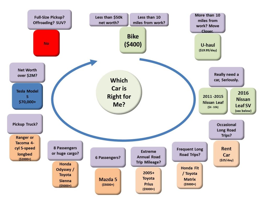 Fig. 1: Car Decision Chart