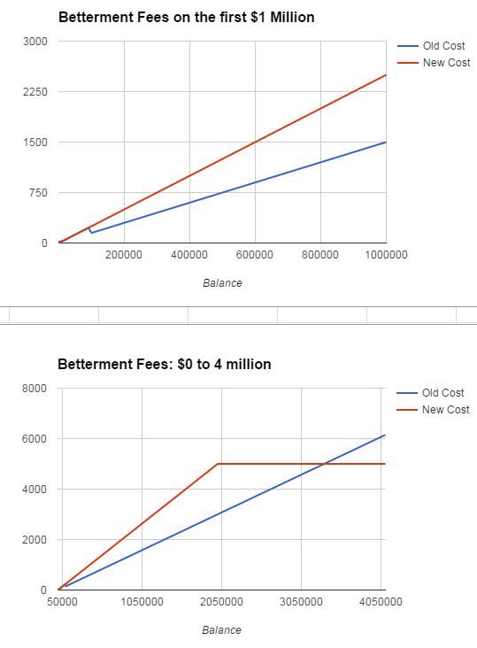 betterment-new-fees