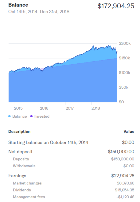 the betterment experiment results
