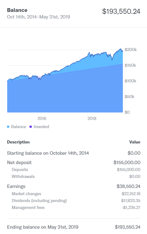 The Betterment Experiment Results Mr Money Mustache - this is because newspapers make money off of scaring you while in fact there is nothing scary at all about a buy and hold index fund investment