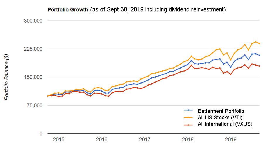 Betterment Growth Chart