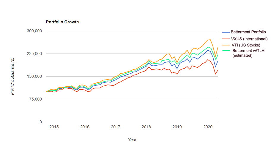 Betterment roth ira fees