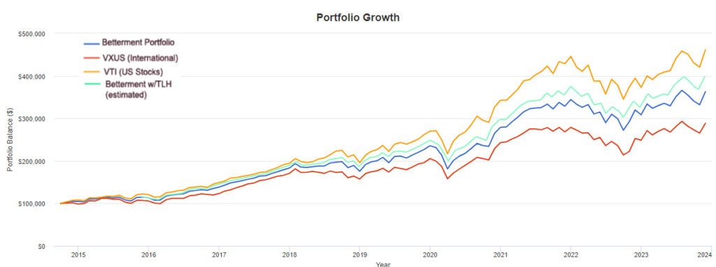 Betterment Vs. Fidelity Go: Which Is Better For You?