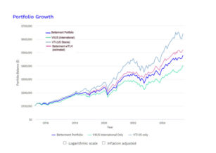 The Betterment Experiment – Results